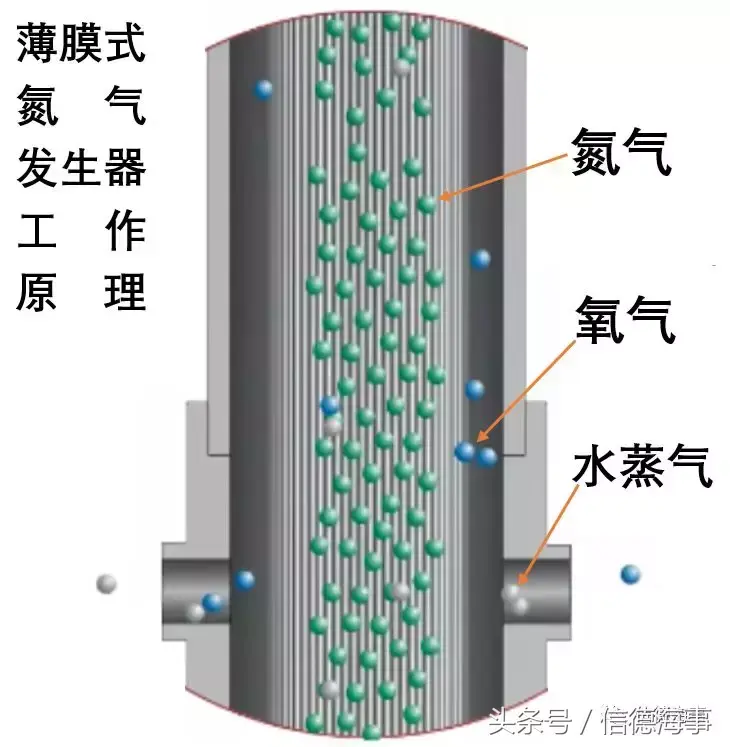 氮气发生装置原理_氮气发生器会爆炸吗_氮气发生器的原理