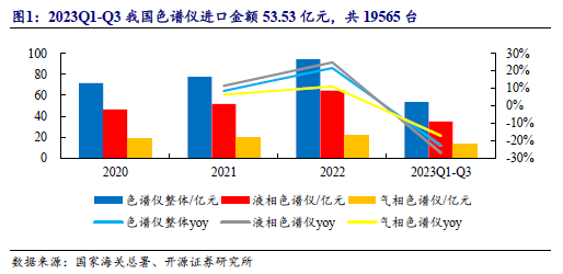 科学仪器双周谈第十期：海关数据来看进口色谱仪承压而质谱仪量价齐升，俄罗斯市场驱动国产出海【开源】