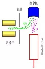 一分钟让你了解常用的质谱